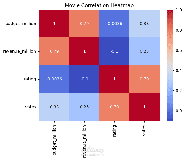 مشروع تحليل بصري للبيانات باستخدام Matplotlib و Seaborn