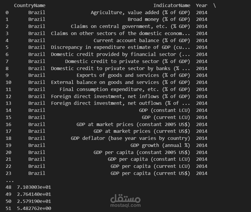 تحليل بيانات التنمية الاقتصادية باستخدام SQL وPandas