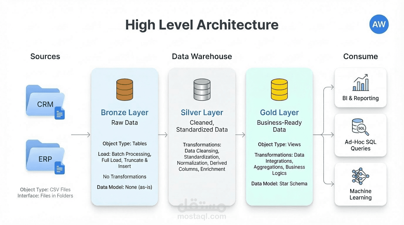 Modern SQL Server Data Warehouse