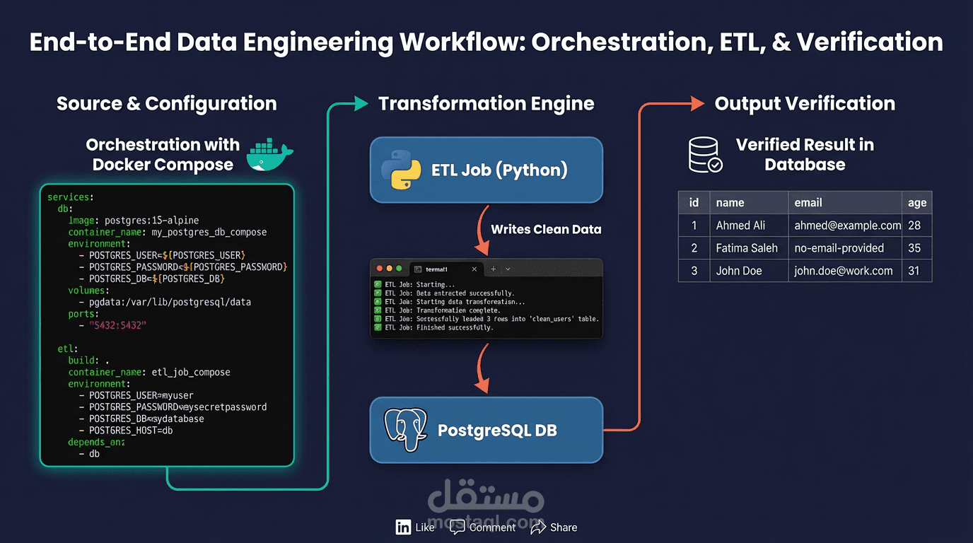 Dockerized ETL Pipeline with PostgreSQL