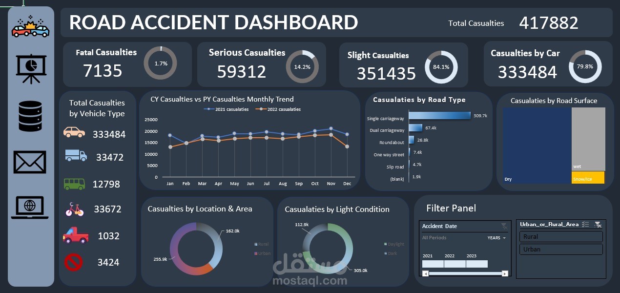Roat accident dashboard