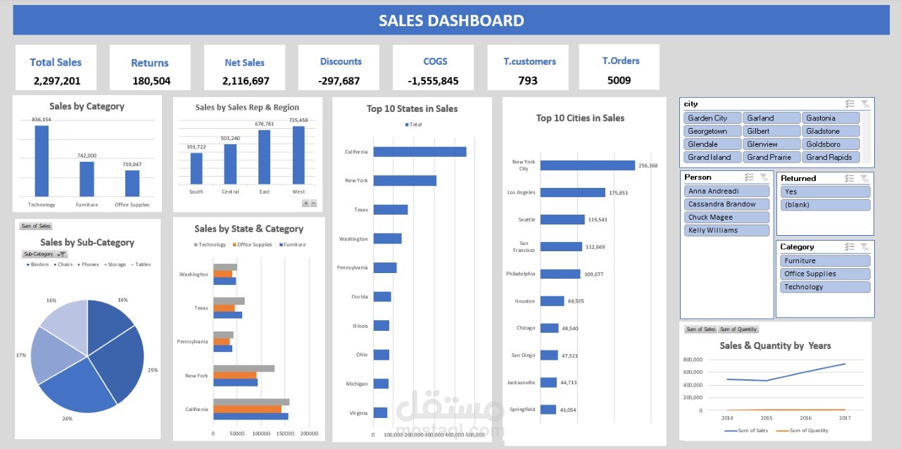 Sales dashboard