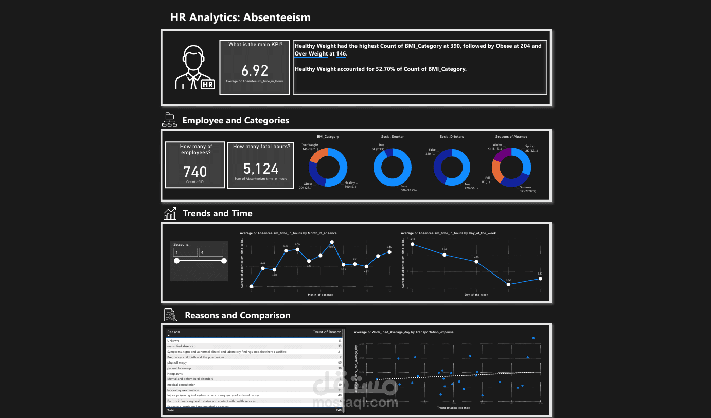 HR Absenteeism Analysis