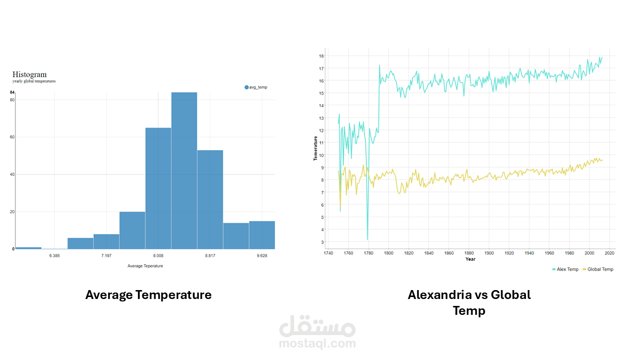 Global Temperature Analysis