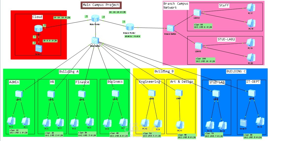 Design of a network campus