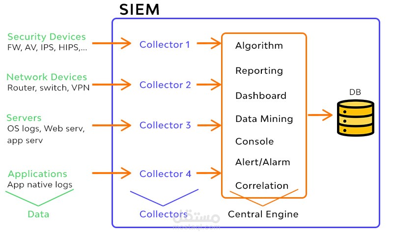 Setup and Manage a SIEM