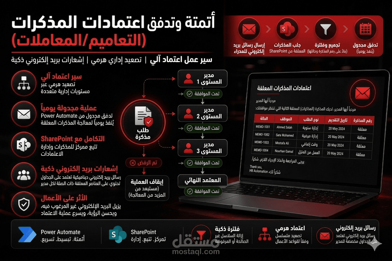 نظام أتمتة اعتماد المذكرات باستخدام Power Automate و SharePoint