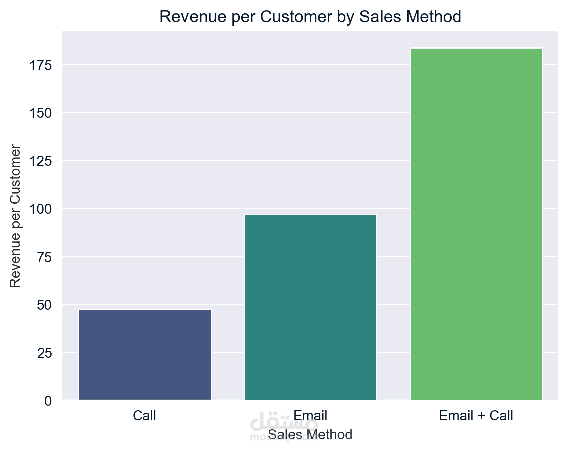 تحليل بيانات المبيعات وتحديد أفضل استراتيجية تسويقية