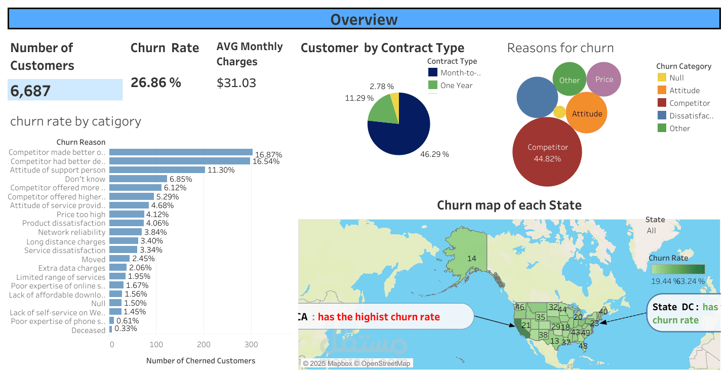 لماذا يتركنا العملاء ؟