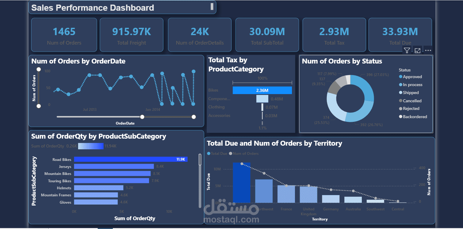 لوحة تحكم احترافية لتحليل المبيعات باستخدام Power BI