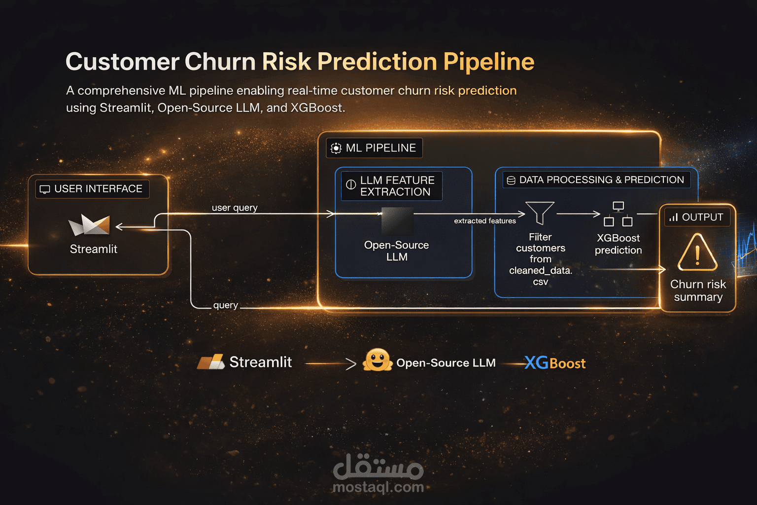 نظام متكامل للتنبؤ بانسحاب العملاء (Customer Churn Prediction)
