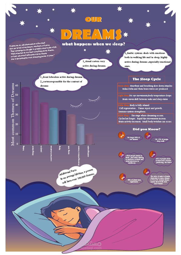 تصميم إنفوجراف لمراحل النوم والأحلام