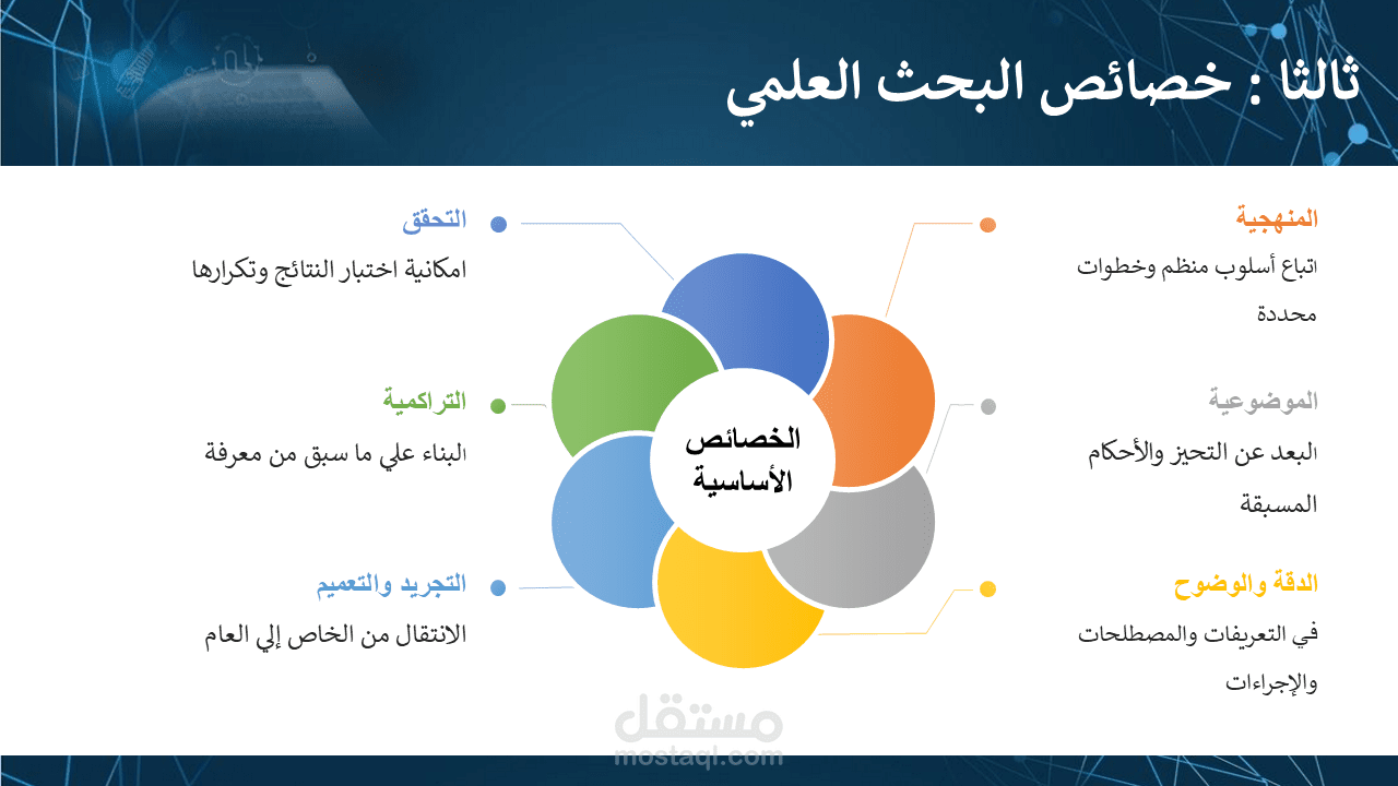 تصميم إنفوجرافيك تعليمي (خصائص البحث العلمي)