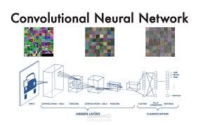Image Classification with Convolutional Neural Networks (CNNs)