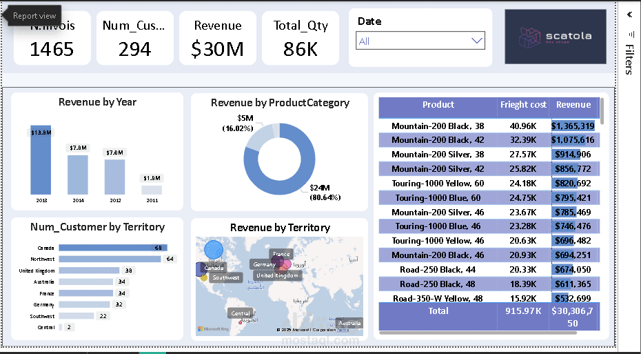Sales Dashboard