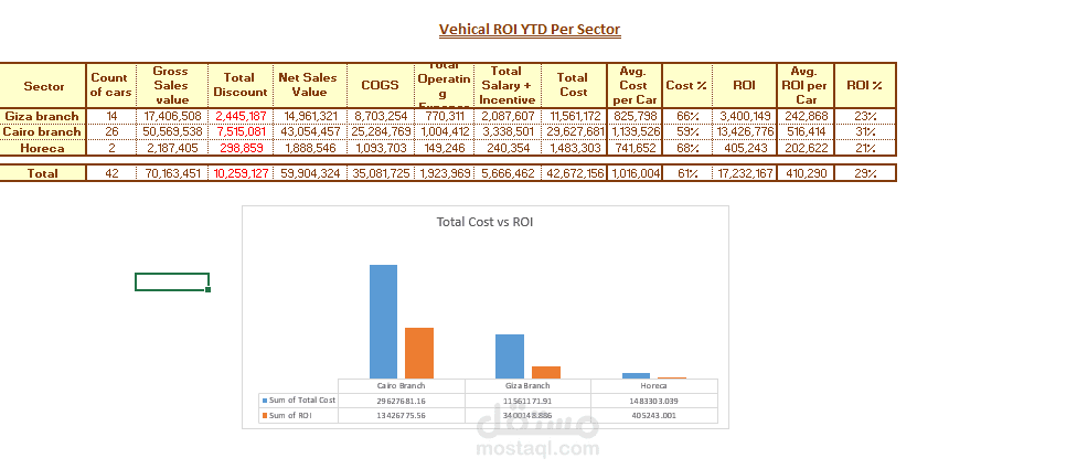 Monthly / Yearly ROI for RT vehicals
