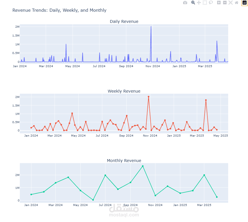 تصور البيانات وتحليلها باستخدام Power BI وPython