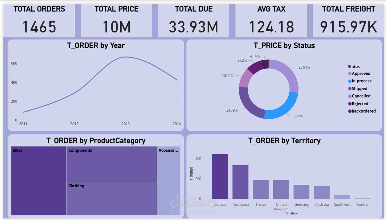 تحليل بيانات باستخدام power bi