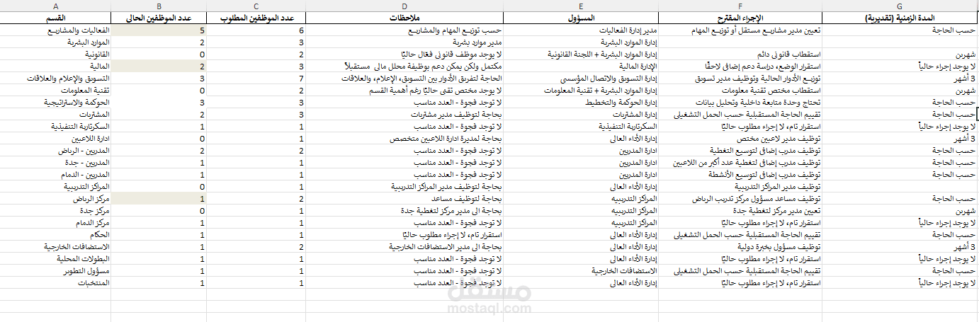 تحليل التوظيف والشواغر