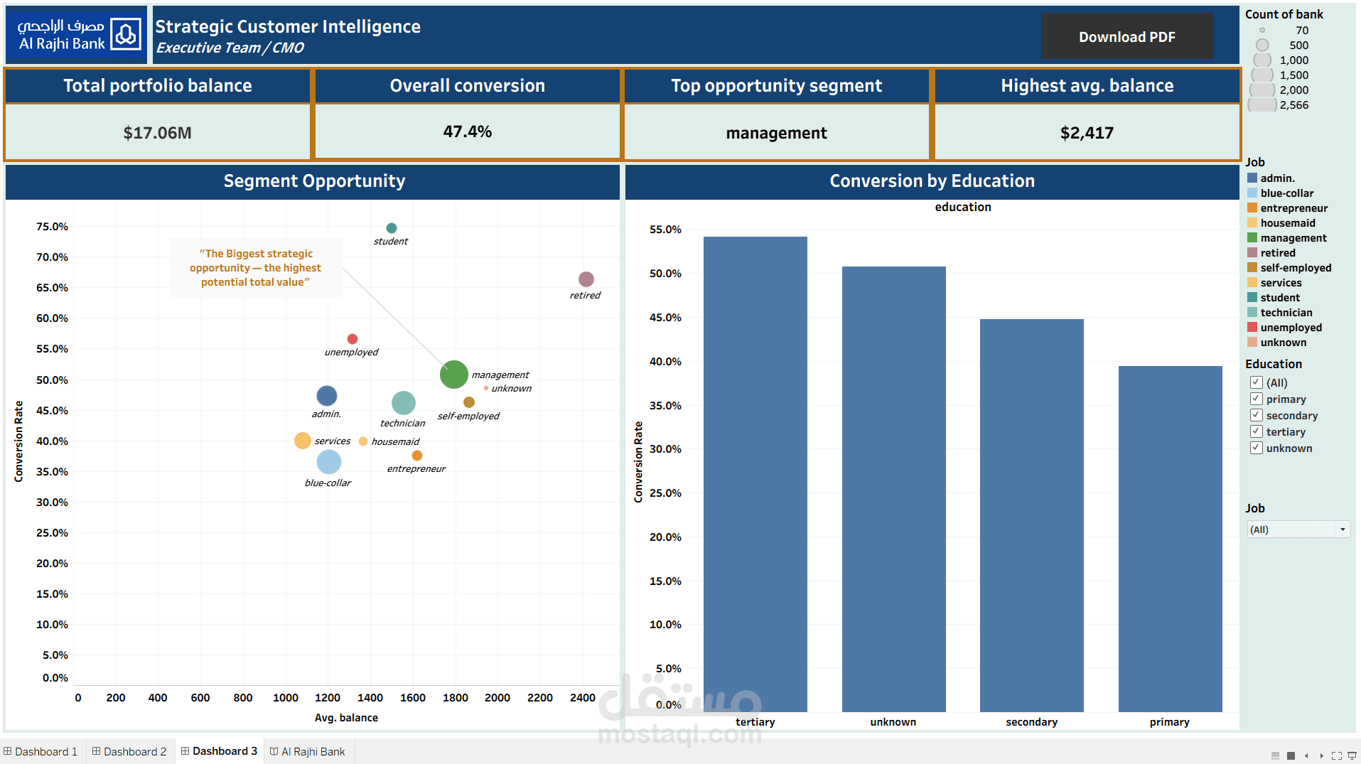 Bank Customer Intelligence & Campaign Dashboard