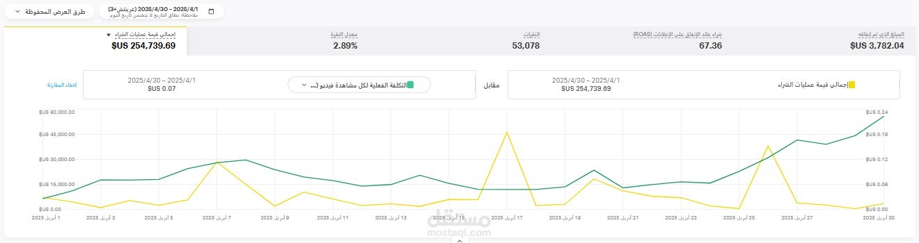عائد انفاق اعلاني (ROAS) 67.3 !!