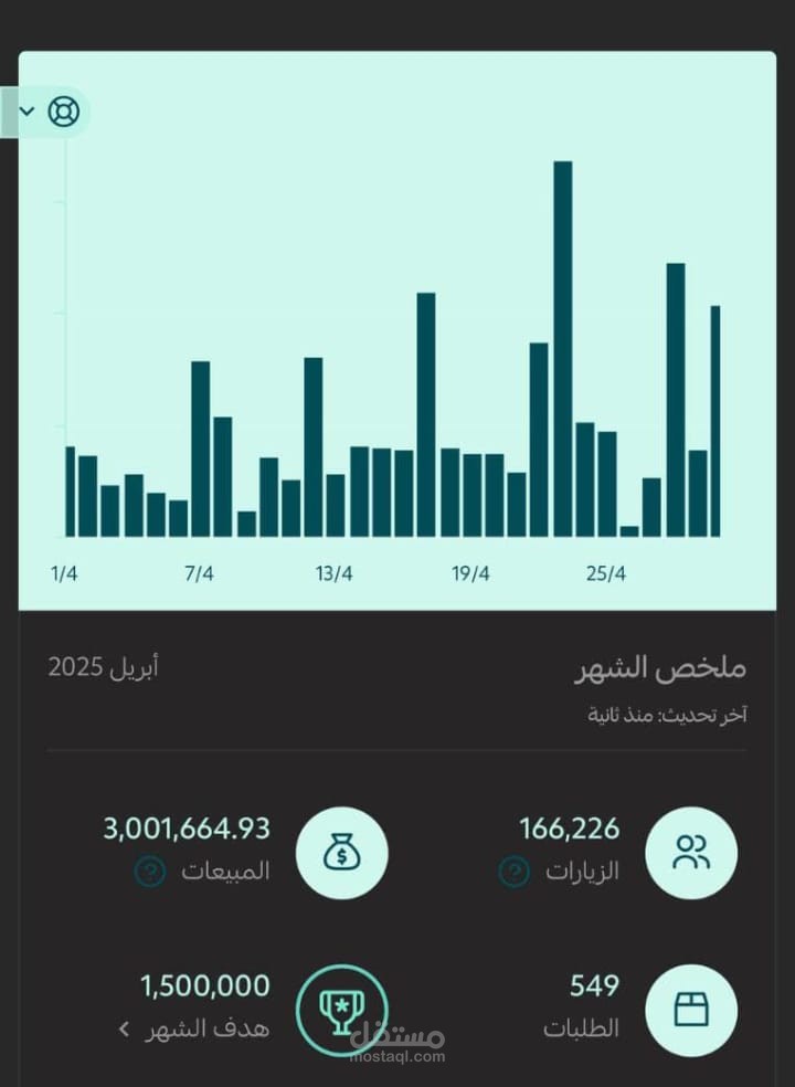 متجر هدف مبيعاته الشهري 1.5مليون ريال حققت له 3 مليون ريال