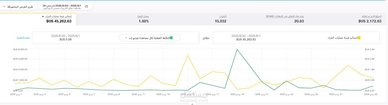 اعلان سناب من 3.3 Roas الي 20.8 Roas