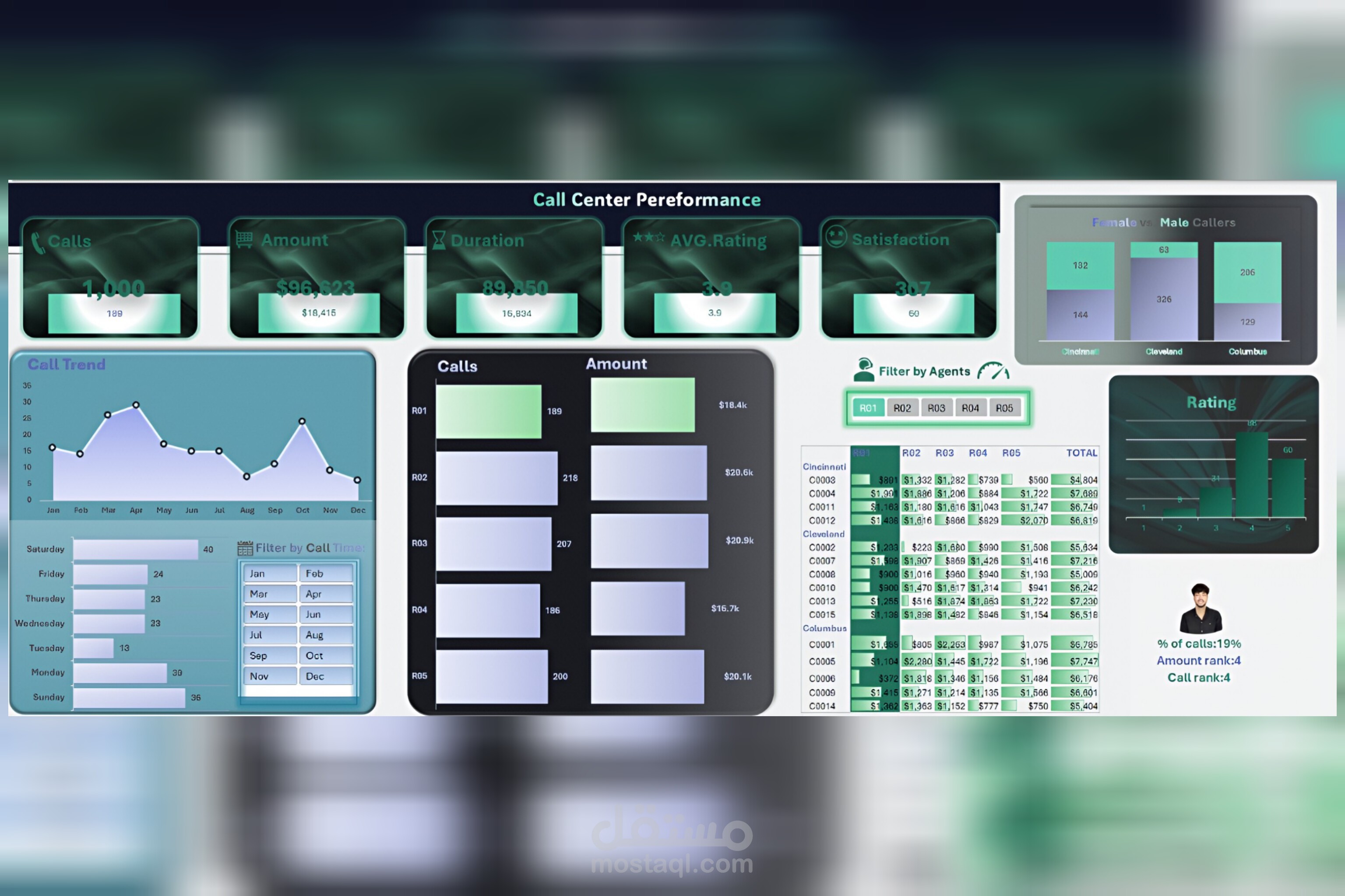 Call Center Performance