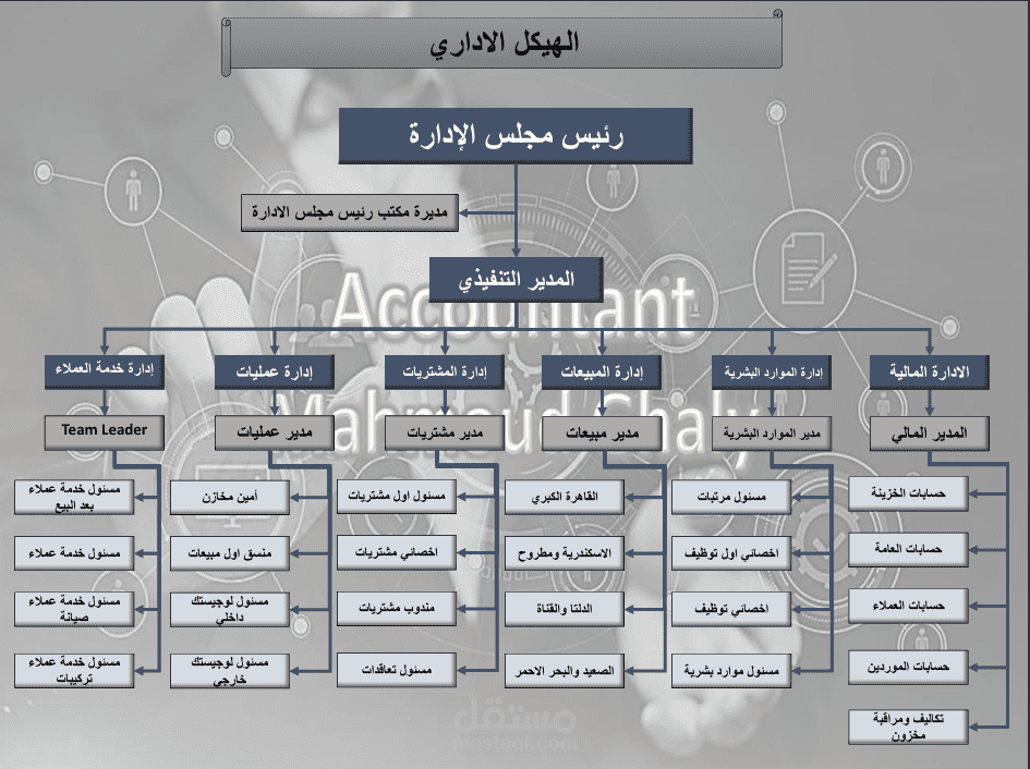 إنشاء و تنسيق الهيكل الاداري لشركة تجارية لأجهزة كهربائية