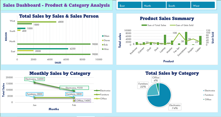 تحليل المبيعات وتتبع الأداء – Sales Dashboard باستخدام Excel