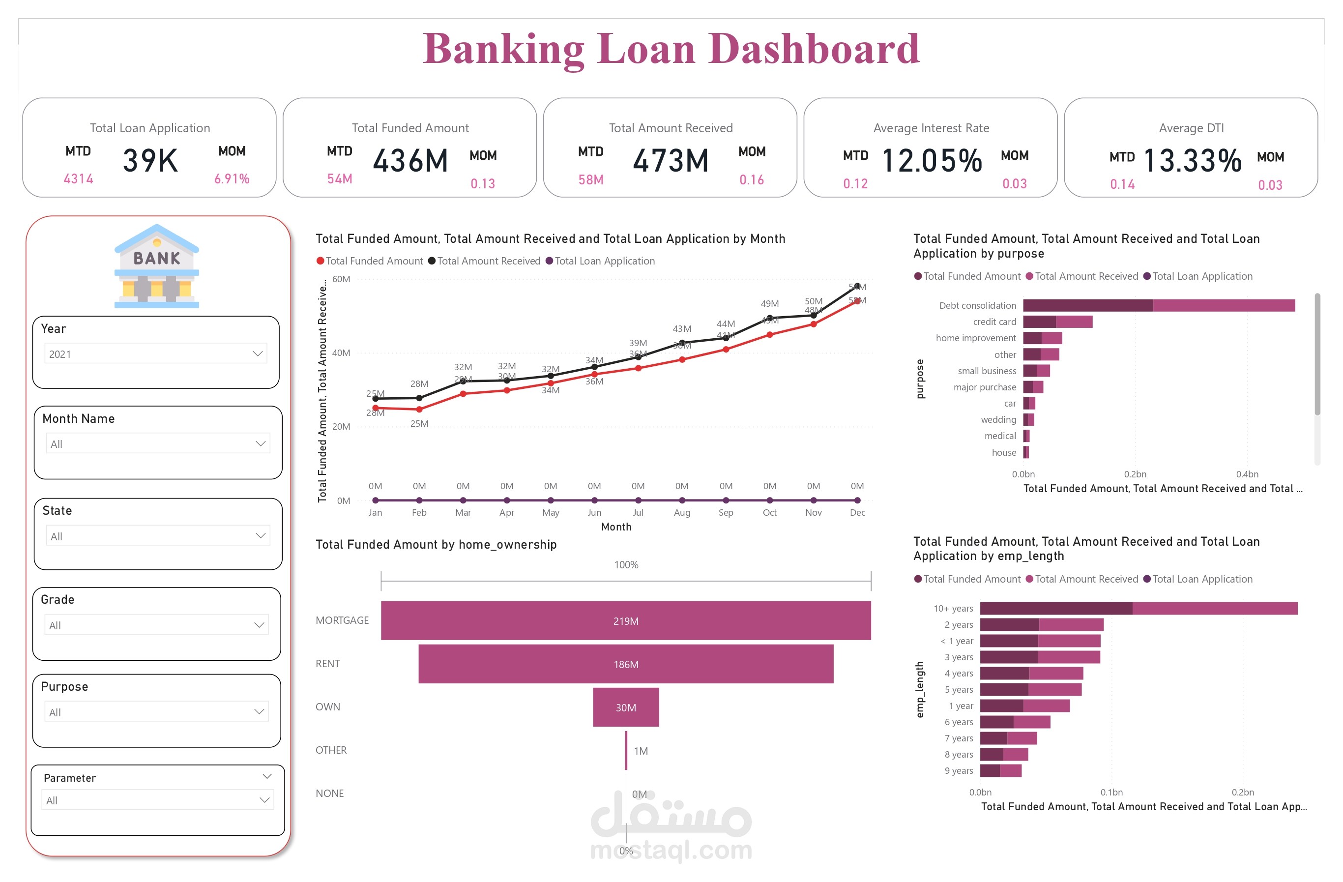 لوحة تحكم تفاعلية لتحليل أداء التمويلات البنكية