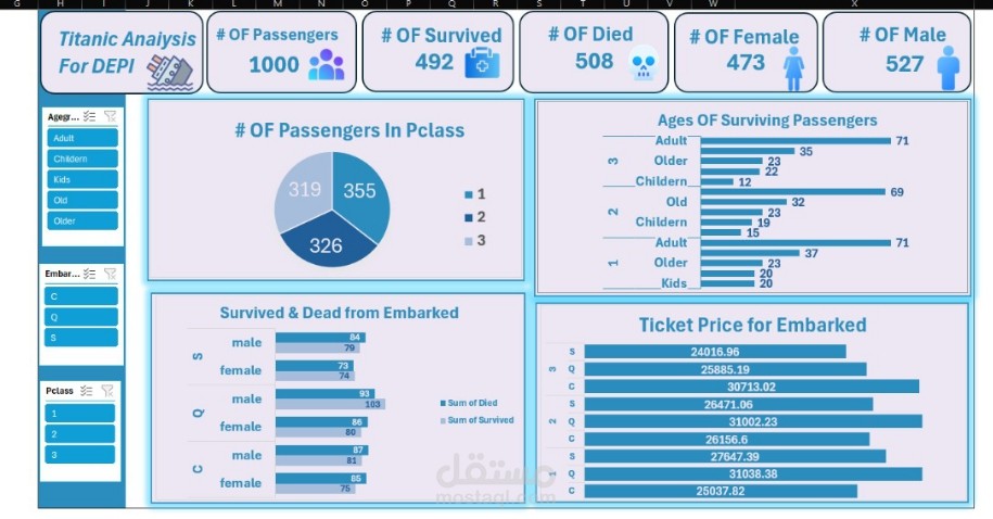 تصميم dashboard احترافي ل titanic
