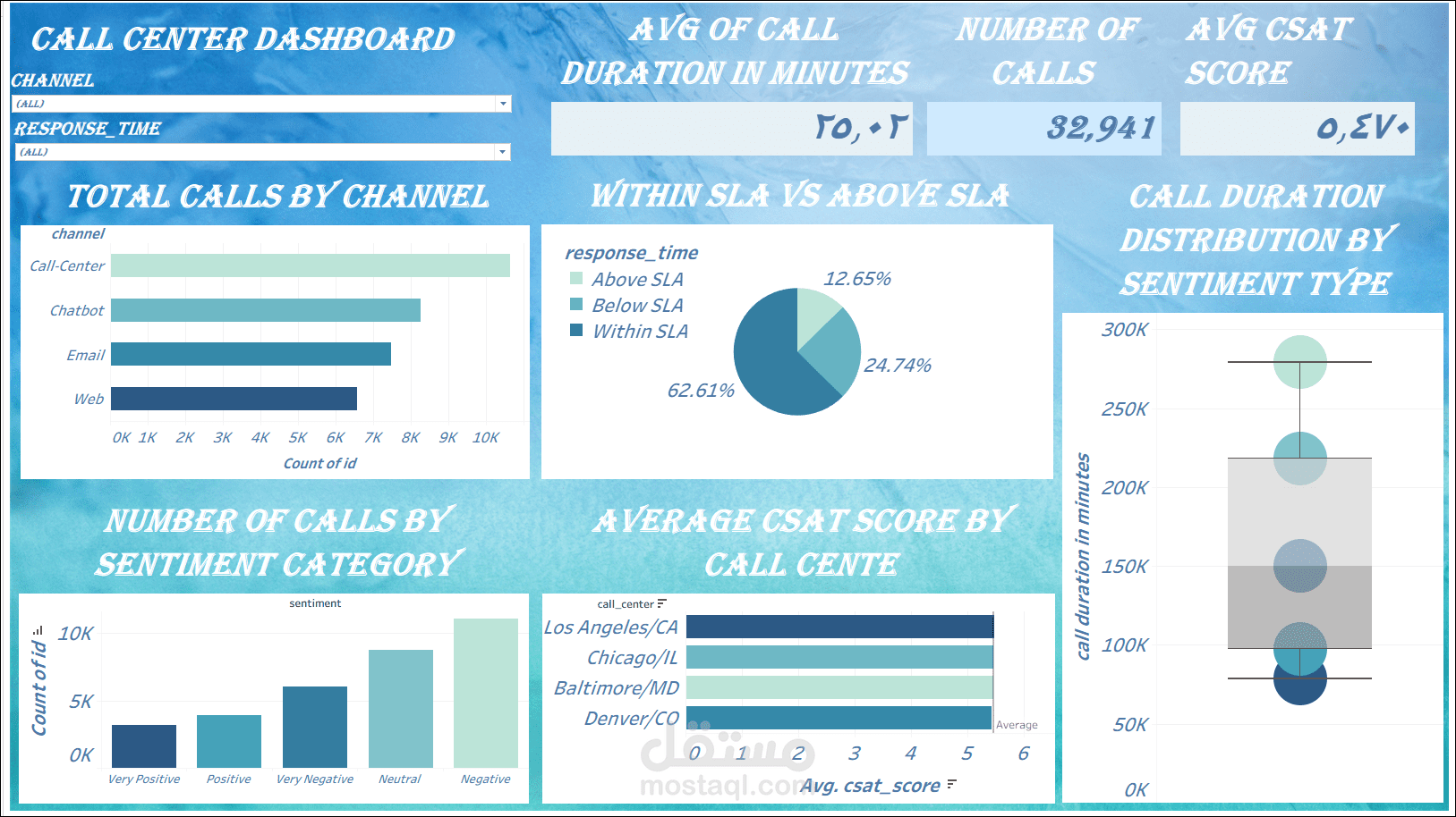 لوحه اداء تفاعليه توضح نقاط القوه و الضعف في مركز الاتصال