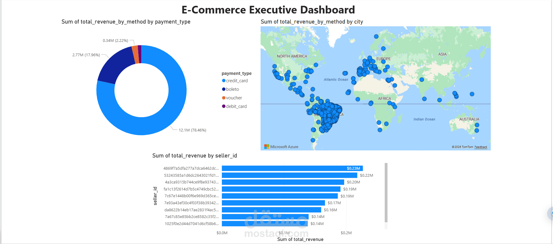 Interactive E-Commerce Data Analytics Platform (End-to-End Data Pipeline) منصة متكاملة لتحليل بيانات التجارة الإلكترونية (هندسة وتحليل بيانات)