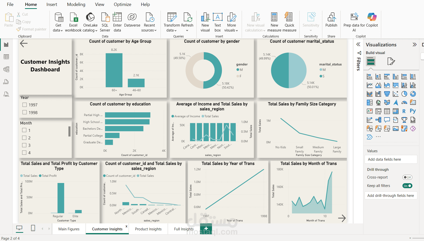 Food Mart Sales Dashboard