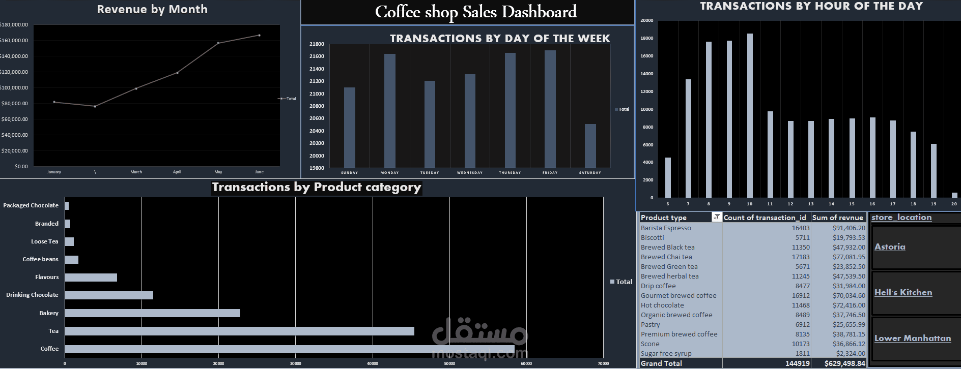 Coffee Shop Sales Dashboard