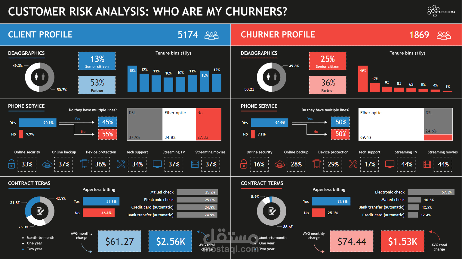 Customer Churn Prediction for a Telecom Company
