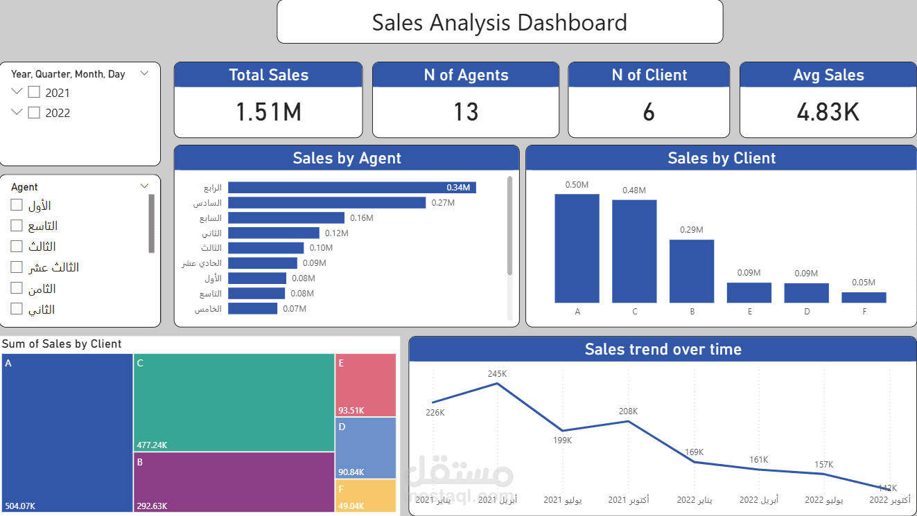 Power Bi Dashboard: Sales Analysis by Agent & Client