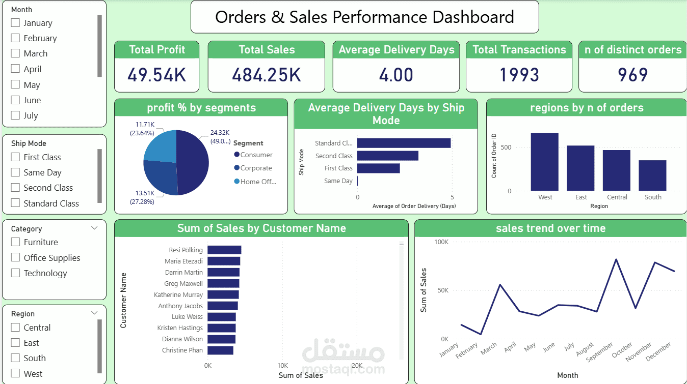 Power Bi Dashboard: Sales & Order Performance