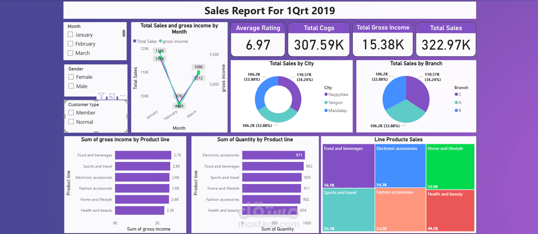 Power Bi Dashboard: Supermarket Sales Analysis