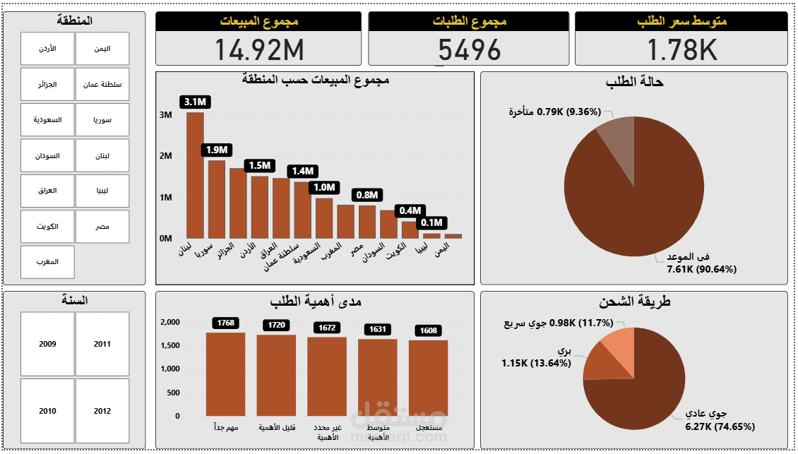 Market Sales Report