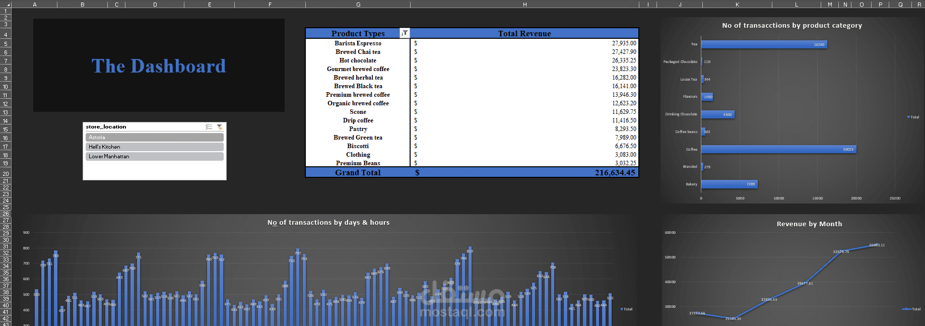 Coffee Shop Sales Analysis