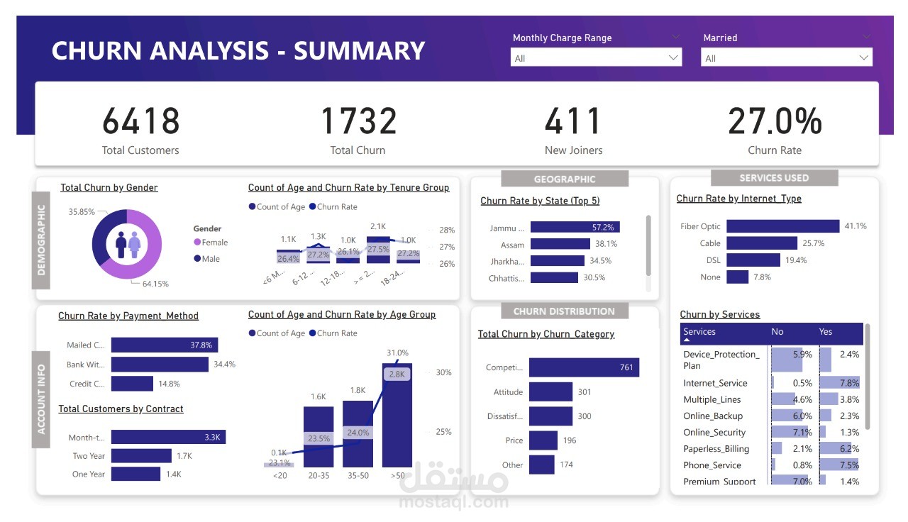 Churn Analysis Dashboard & Prediction System