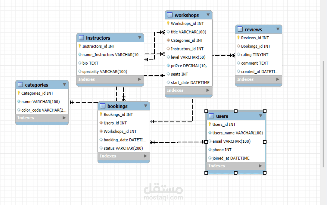 تصميم وبناء قاعدة بيانات لمنصة إدارة ورش عمل (Workshops Platform)