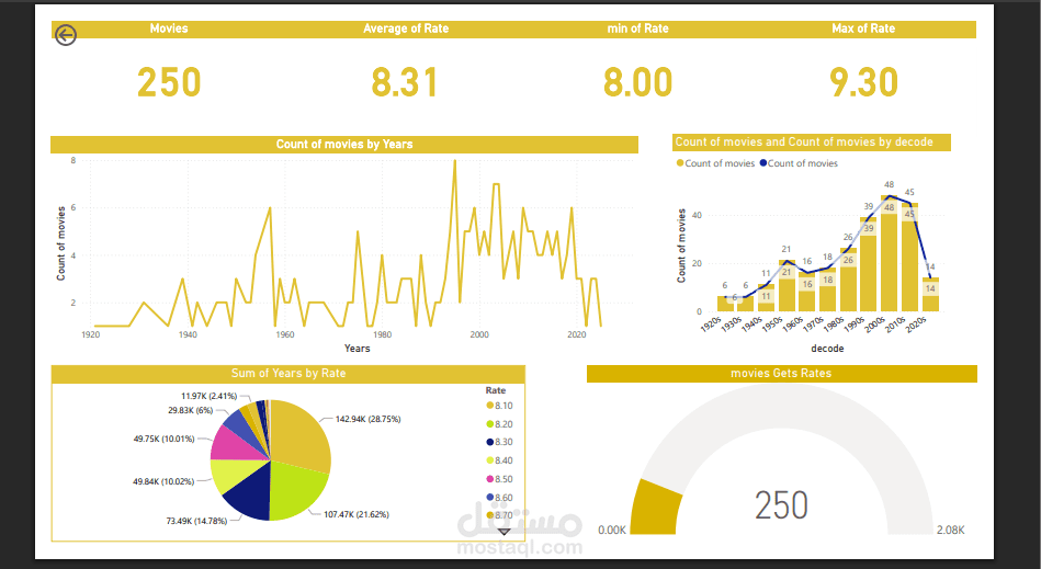 تحليل بيانات الأفلام باستخدام Power BI