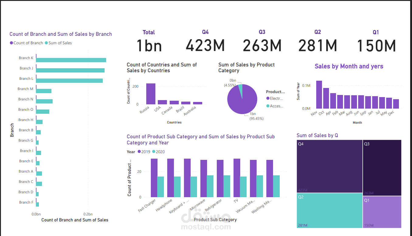 تحليل المبيعات العالمية باستخدام Power BI