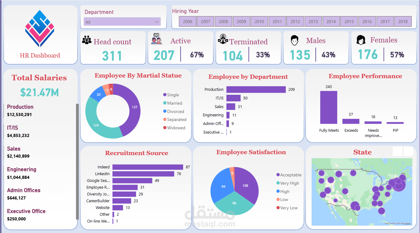 تصميم HR  Dashboard