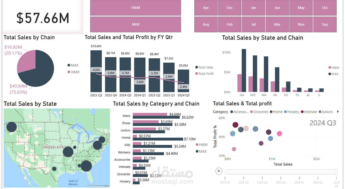 تحليل مبيعات بالتجزئه (Retail Dashboard)