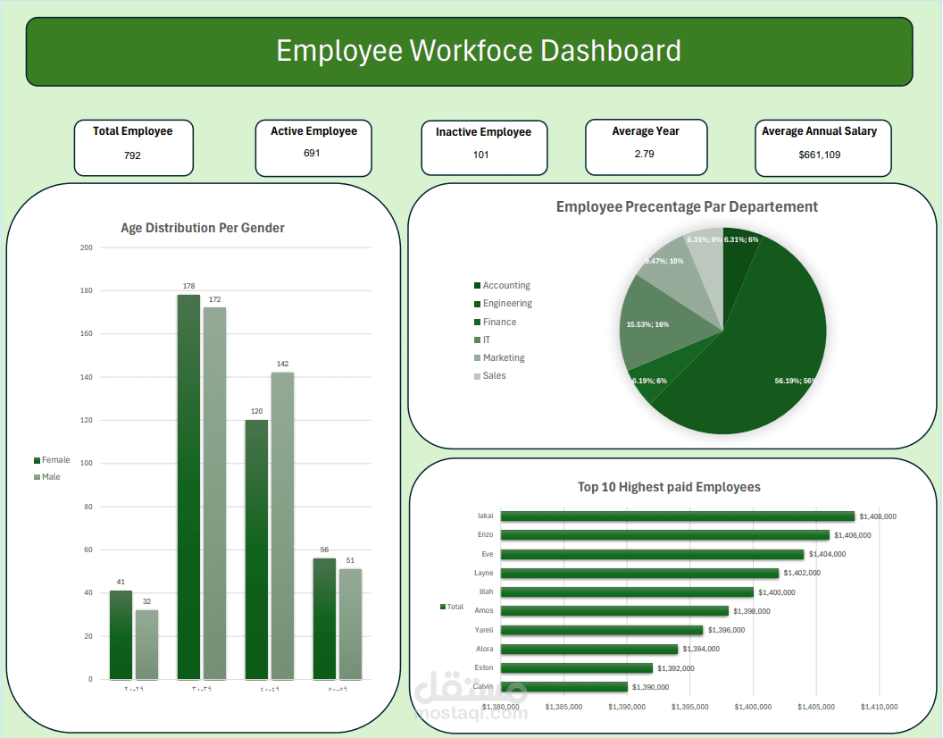 Employee Workforce