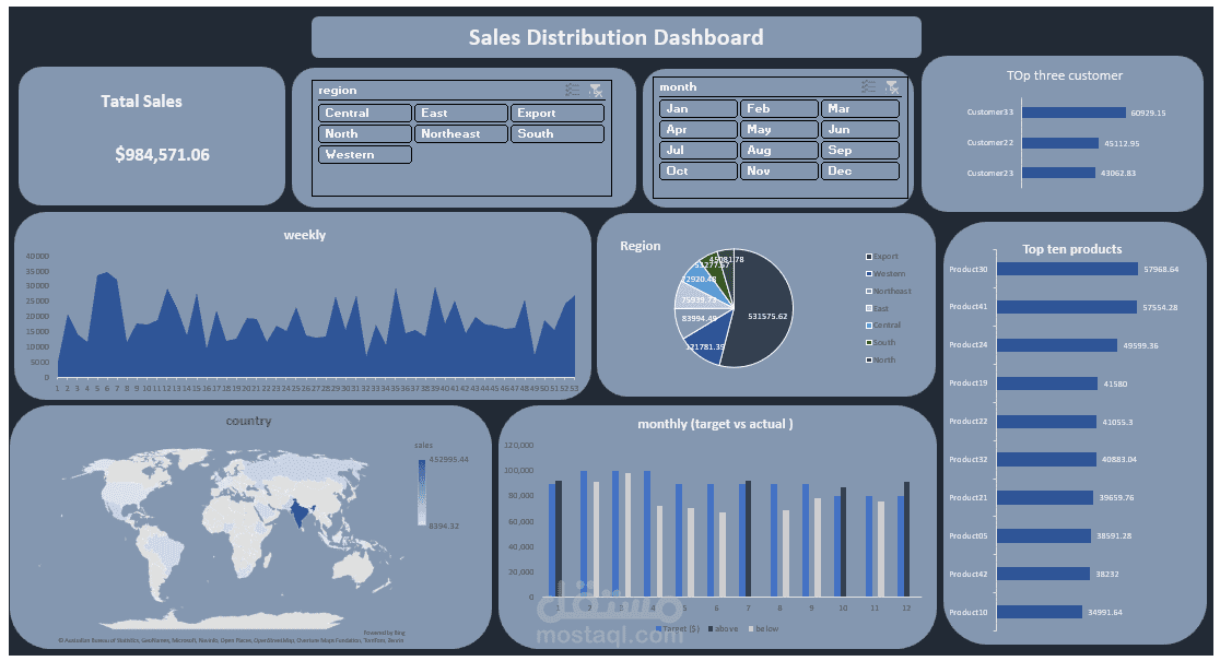 sales distribution dashboard